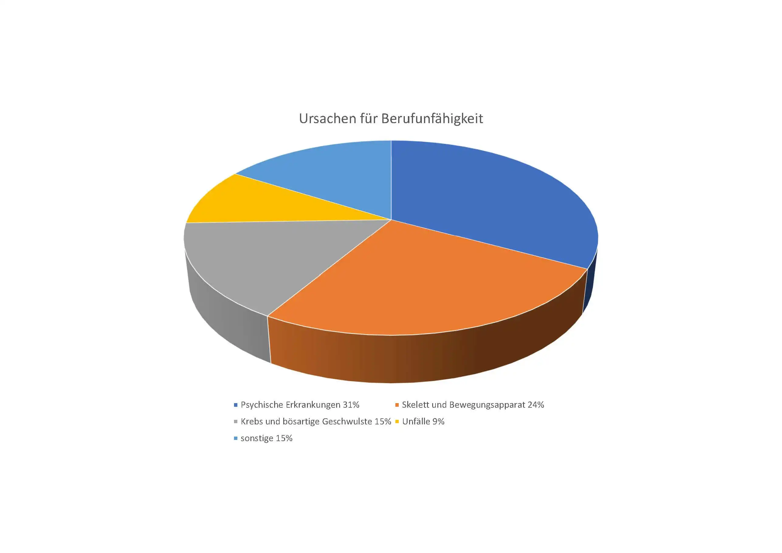 Flugschüler Versicherung, Berufsunfähigkeitsversicherung Flugschüler, Ursachen Berufsunfähigkeit, Gründe für Flugunfähigkeit